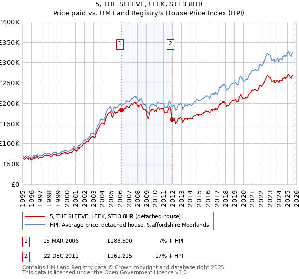 5, THE SLEEVE, LEEK, ST13 8HR: Price paid vs HM Land Registry's House Price Index