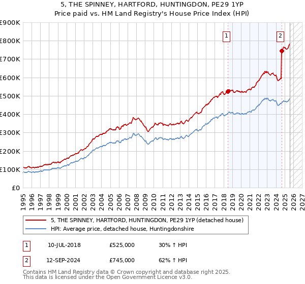5, THE SPINNEY, HARTFORD, HUNTINGDON, PE29 1YP: Price paid vs HM Land Registry's House Price Index