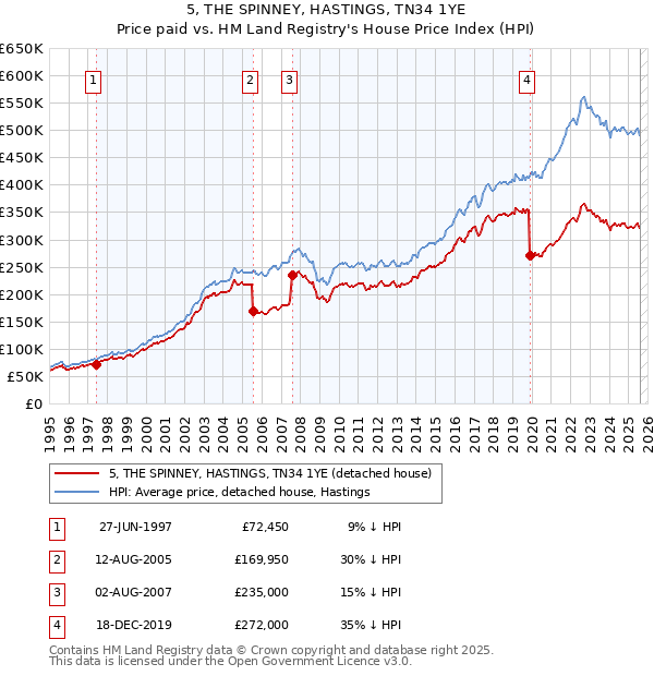 5, THE SPINNEY, HASTINGS, TN34 1YE: Price paid vs HM Land Registry's House Price Index