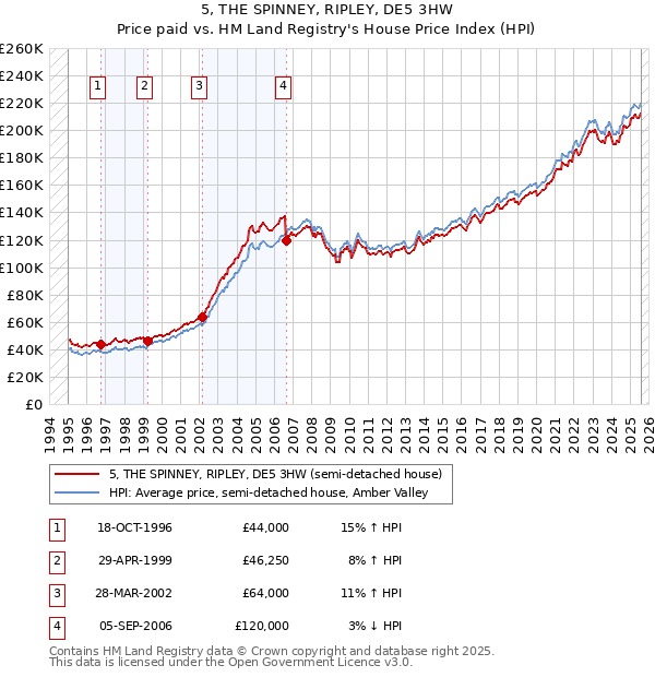 5, THE SPINNEY, RIPLEY, DE5 3HW: Price paid vs HM Land Registry's House Price Index