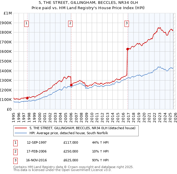 5, THE STREET, GILLINGHAM, BECCLES, NR34 0LH: Price paid vs HM Land Registry's House Price Index