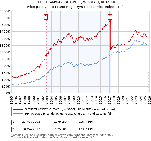 5, THE TRAMWAY, OUTWELL, WISBECH, PE14 8PZ: Price paid vs HM Land Registry's House Price Index