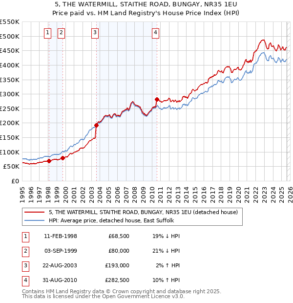 5, THE WATERMILL, STAITHE ROAD, BUNGAY, NR35 1EU: Price paid vs HM Land Registry's House Price Index