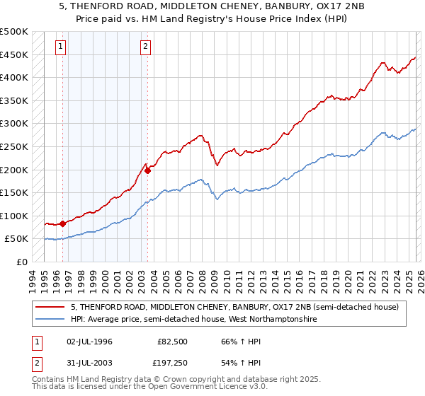 5, THENFORD ROAD, MIDDLETON CHENEY, BANBURY, OX17 2NB: Price paid vs HM Land Registry's House Price Index