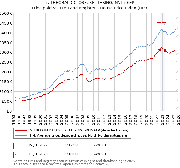 5, THEOBALD CLOSE, KETTERING, NN15 6FP: Price paid vs HM Land Registry's House Price Index