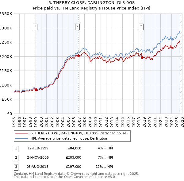 5, THERBY CLOSE, DARLINGTON, DL3 0GS: Price paid vs HM Land Registry's House Price Index