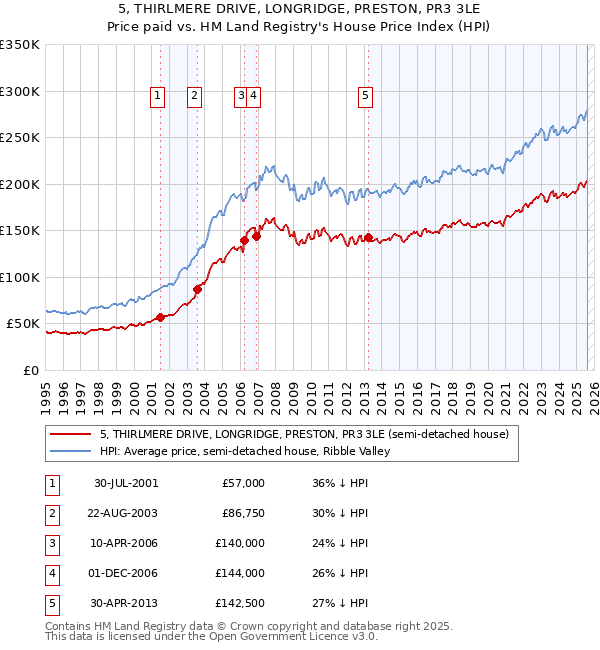 5, THIRLMERE DRIVE, LONGRIDGE, PRESTON, PR3 3LE: Price paid vs HM Land Registry's House Price Index