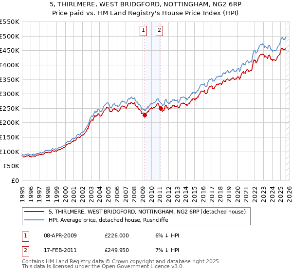 5, THIRLMERE, WEST BRIDGFORD, NOTTINGHAM, NG2 6RP: Price paid vs HM Land Registry's House Price Index