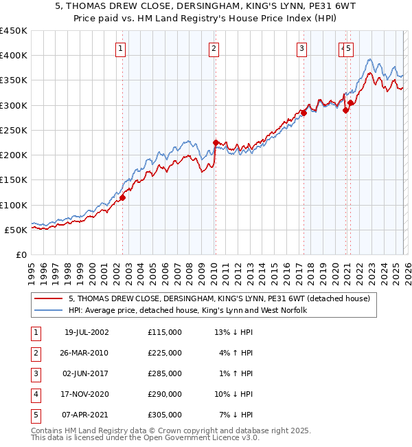 5, THOMAS DREW CLOSE, DERSINGHAM, KING'S LYNN, PE31 6WT: Price paid vs HM Land Registry's House Price Index