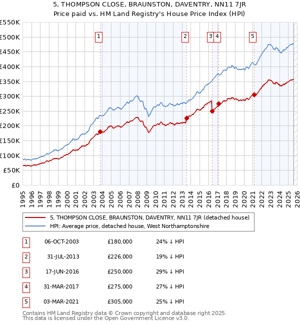5, THOMPSON CLOSE, BRAUNSTON, DAVENTRY, NN11 7JR: Price paid vs HM Land Registry's House Price Index
