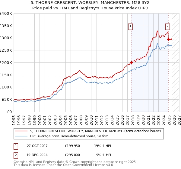 5, THORNE CRESCENT, WORSLEY, MANCHESTER, M28 3YG: Price paid vs HM Land Registry's House Price Index