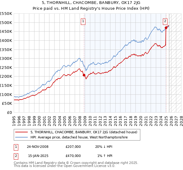 5, THORNHILL, CHACOMBE, BANBURY, OX17 2JG: Price paid vs HM Land Registry's House Price Index