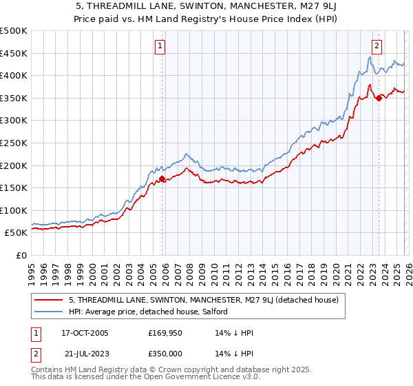 5, THREADMILL LANE, SWINTON, MANCHESTER, M27 9LJ: Price paid vs HM Land Registry's House Price Index