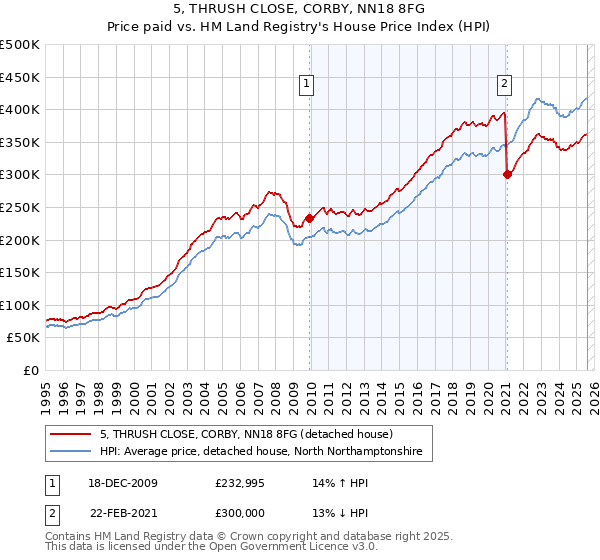 5, THRUSH CLOSE, CORBY, NN18 8FG: Price paid vs HM Land Registry's House Price Index