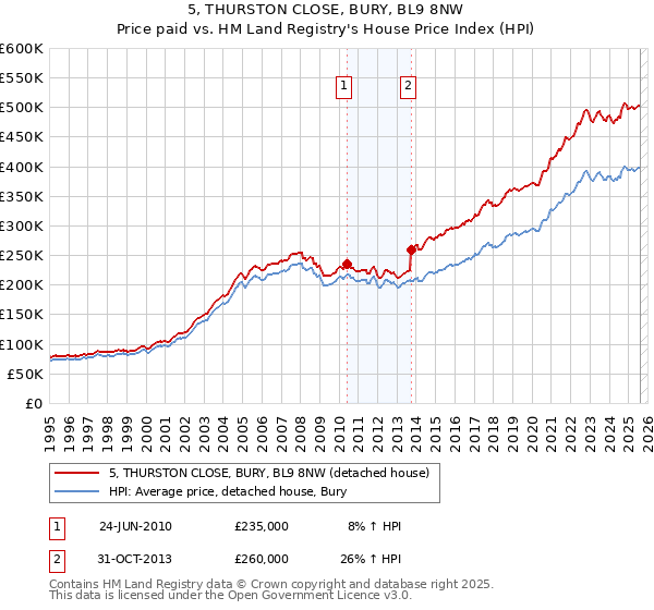 5, THURSTON CLOSE, BURY, BL9 8NW: Price paid vs HM Land Registry's House Price Index