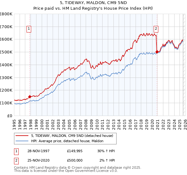 5, TIDEWAY, MALDON, CM9 5ND: Price paid vs HM Land Registry's House Price Index