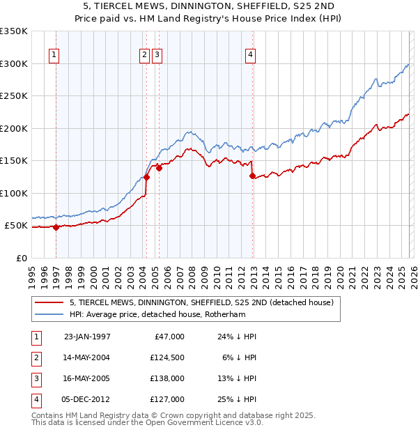 5, TIERCEL MEWS, DINNINGTON, SHEFFIELD, S25 2ND: Price paid vs HM Land Registry's House Price Index