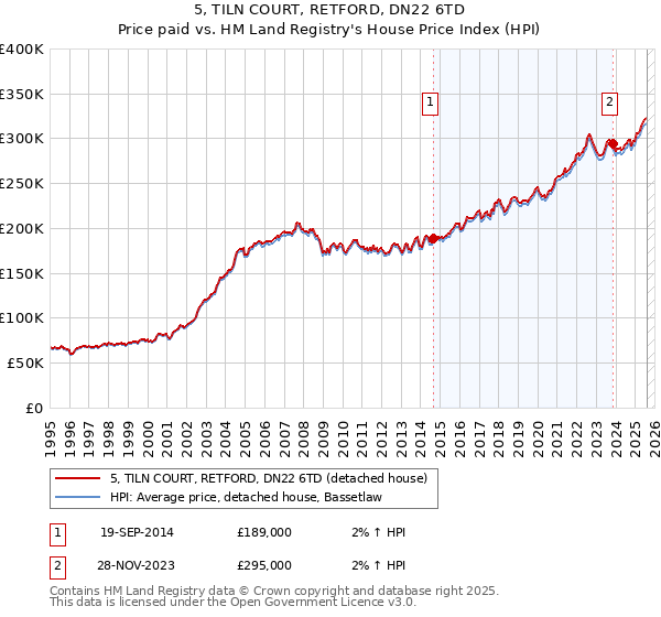 5, TILN COURT, RETFORD, DN22 6TD: Price paid vs HM Land Registry's House Price Index
