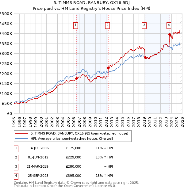 5, TIMMS ROAD, BANBURY, OX16 9DJ: Price paid vs HM Land Registry's House Price Index