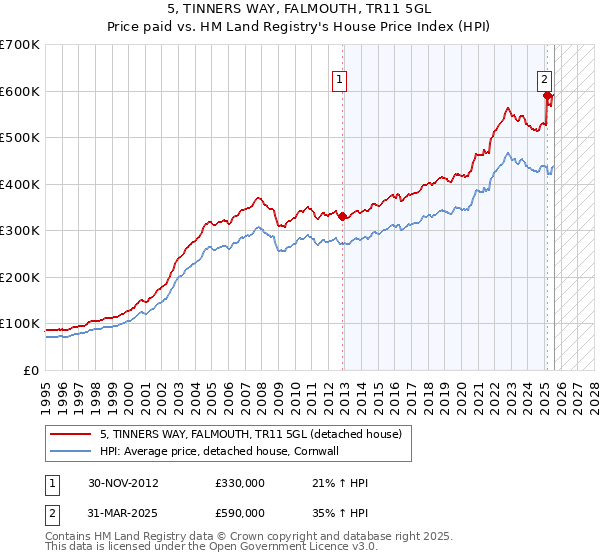 5, TINNERS WAY, FALMOUTH, TR11 5GL: Price paid vs HM Land Registry's House Price Index
