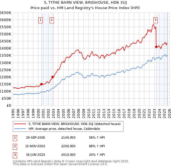 5, TITHE BARN VIEW, BRIGHOUSE, HD6 3UJ: Price paid vs HM Land Registry's House Price Index