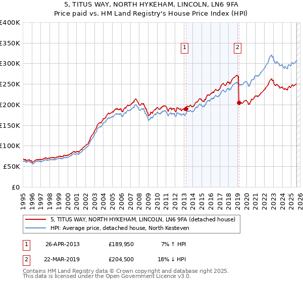 5, TITUS WAY, NORTH HYKEHAM, LINCOLN, LN6 9FA: Price paid vs HM Land Registry's House Price Index