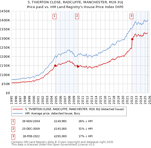 5, TIVERTON CLOSE, RADCLIFFE, MANCHESTER, M26 3UJ: Price paid vs HM Land Registry's House Price Index