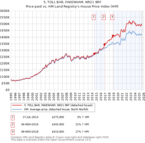 5, TOLL BAR, FAKENHAM, NR21 9RF: Price paid vs HM Land Registry's House Price Index