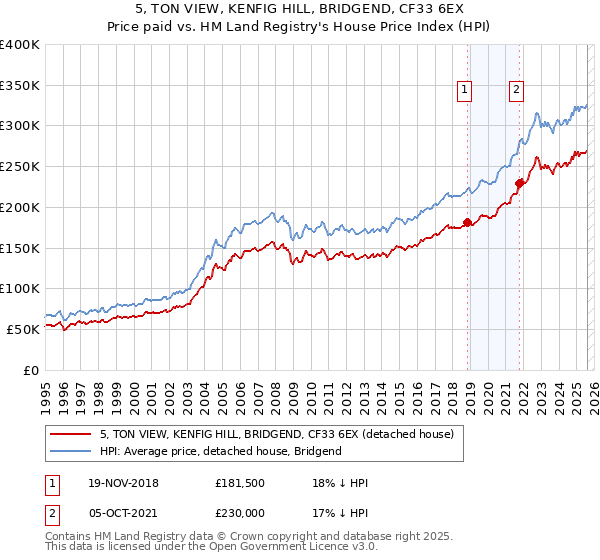 5, TON VIEW, KENFIG HILL, BRIDGEND, CF33 6EX: Price paid vs HM Land Registry's House Price Index