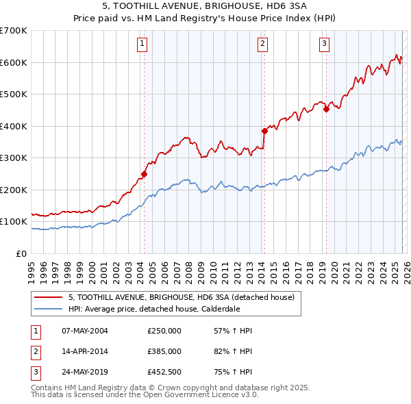 5, TOOTHILL AVENUE, BRIGHOUSE, HD6 3SA: Price paid vs HM Land Registry's House Price Index
