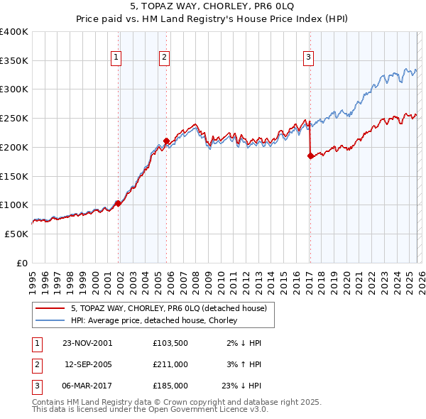 5, TOPAZ WAY, CHORLEY, PR6 0LQ: Price paid vs HM Land Registry's House Price Index