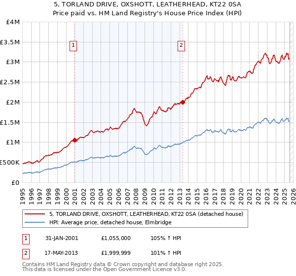 5, TORLAND DRIVE, OXSHOTT, LEATHERHEAD, KT22 0SA: Price paid vs HM Land Registry's House Price Index