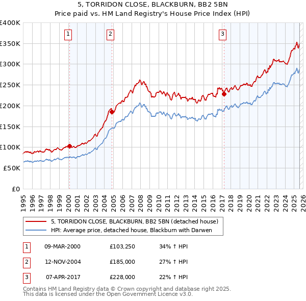 5, TORRIDON CLOSE, BLACKBURN, BB2 5BN: Price paid vs HM Land Registry's House Price Index