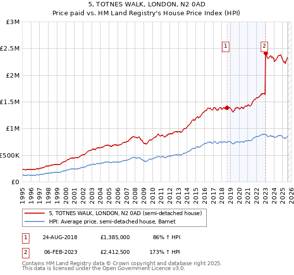 5, TOTNES WALK, LONDON, N2 0AD: Price paid vs HM Land Registry's House Price Index
