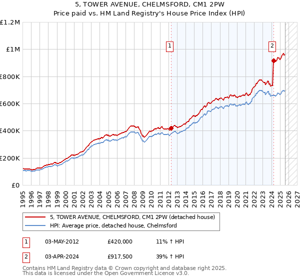 5, TOWER AVENUE, CHELMSFORD, CM1 2PW: Price paid vs HM Land Registry's House Price Index