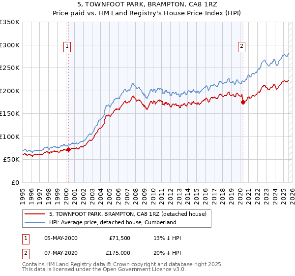 5, TOWNFOOT PARK, BRAMPTON, CA8 1RZ: Price paid vs HM Land Registry's House Price Index