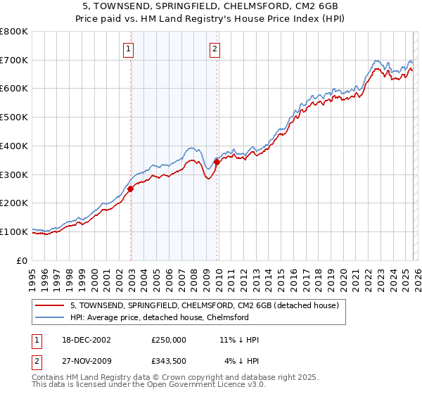 5, TOWNSEND, SPRINGFIELD, CHELMSFORD, CM2 6GB: Price paid vs HM Land Registry's House Price Index