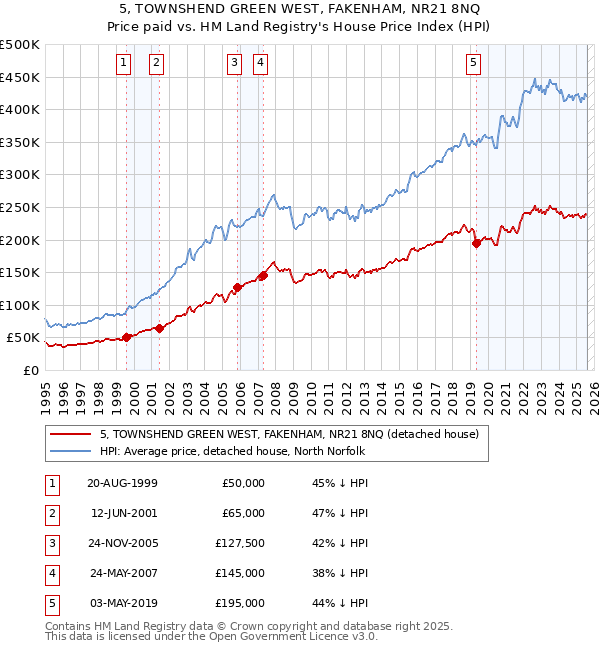 5, TOWNSHEND GREEN WEST, FAKENHAM, NR21 8NQ: Price paid vs HM Land Registry's House Price Index