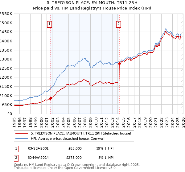 5, TREDYSON PLACE, FALMOUTH, TR11 2RH: Price paid vs HM Land Registry's House Price Index