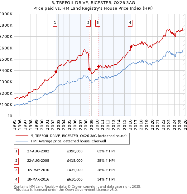 5, TREFOIL DRIVE, BICESTER, OX26 3AG: Price paid vs HM Land Registry's House Price Index