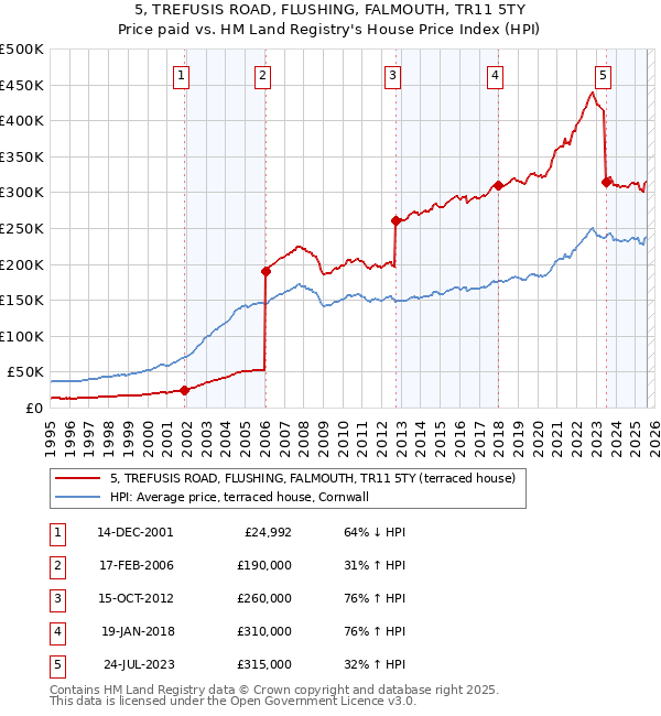 5, TREFUSIS ROAD, FLUSHING, FALMOUTH, TR11 5TY: Price paid vs HM Land Registry's House Price Index
