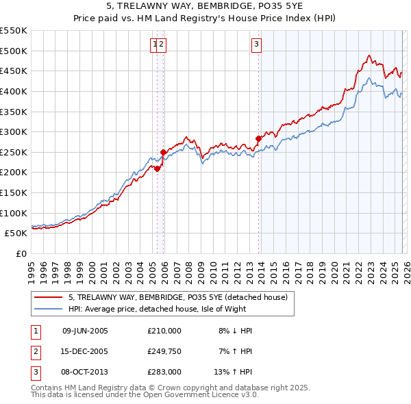 5, TRELAWNY WAY, BEMBRIDGE, PO35 5YE: Price paid vs HM Land Registry's House Price Index