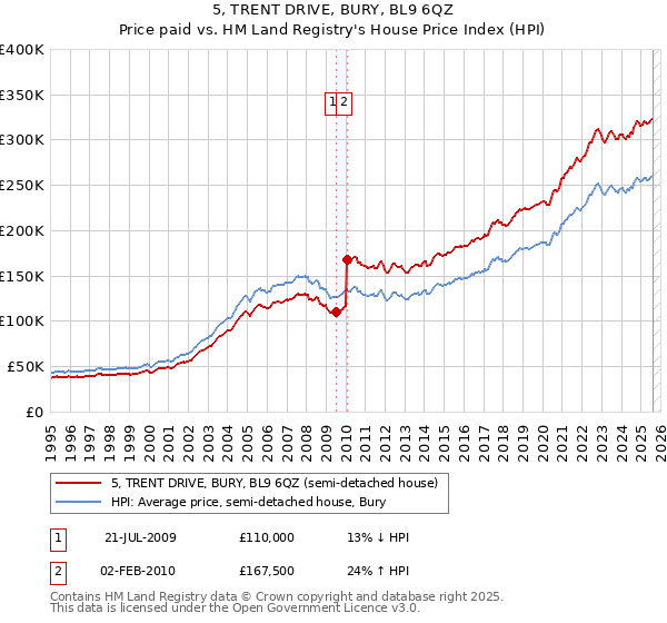 5, TRENT DRIVE, BURY, BL9 6QZ: Price paid vs HM Land Registry's House Price Index