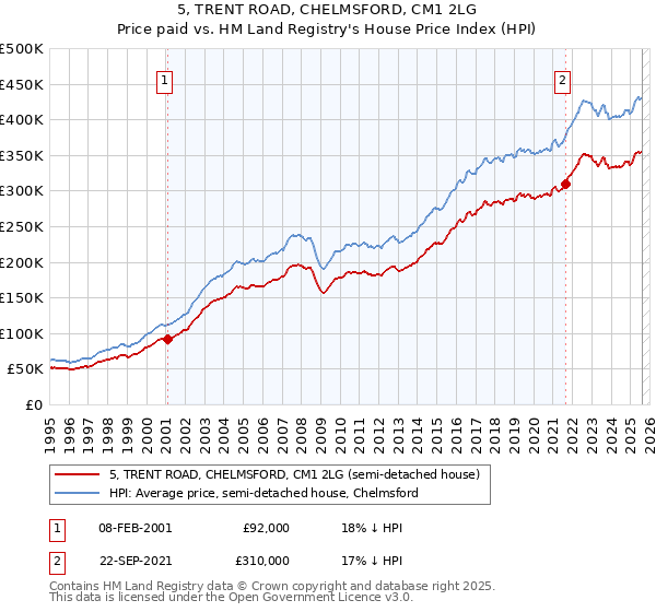 5, TRENT ROAD, CHELMSFORD, CM1 2LG: Price paid vs HM Land Registry's House Price Index
