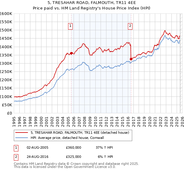 5, TRESAHAR ROAD, FALMOUTH, TR11 4EE: Price paid vs HM Land Registry's House Price Index