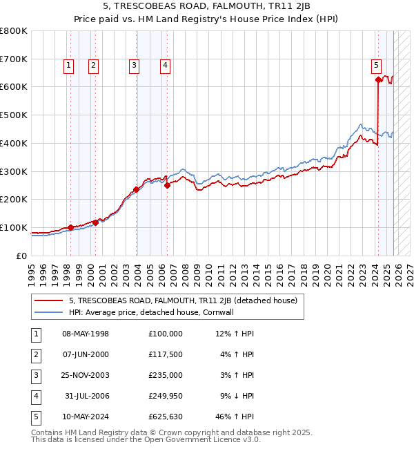 5, TRESCOBEAS ROAD, FALMOUTH, TR11 2JB: Price paid vs HM Land Registry's House Price Index