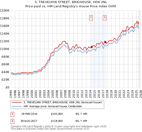 5, TREVELYAN STREET, BRIGHOUSE, HD6 2NL: Price paid vs HM Land Registry's House Price Index