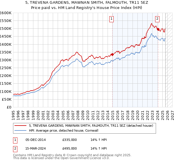 5, TREVENA GARDENS, MAWNAN SMITH, FALMOUTH, TR11 5EZ: Price paid vs HM Land Registry's House Price Index