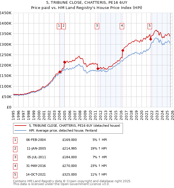 5, TRIBUNE CLOSE, CHATTERIS, PE16 6UY: Price paid vs HM Land Registry's House Price Index