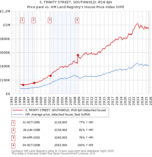 5, TRINITY STREET, SOUTHWOLD, IP18 6JH: Price paid vs HM Land Registry's House Price Index